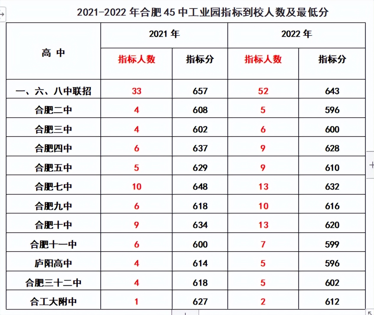 2020年合肥168指标到校分数线排名,2022合肥中考168统招分数线及人数