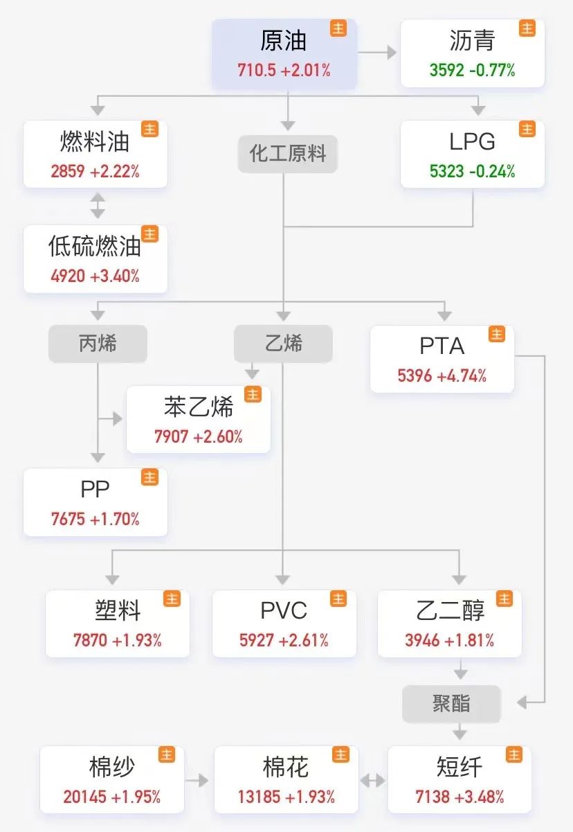 巴斯夫等“加码”在华投资，A股、港股绝地大*攻反**，原油飙涨逾5%