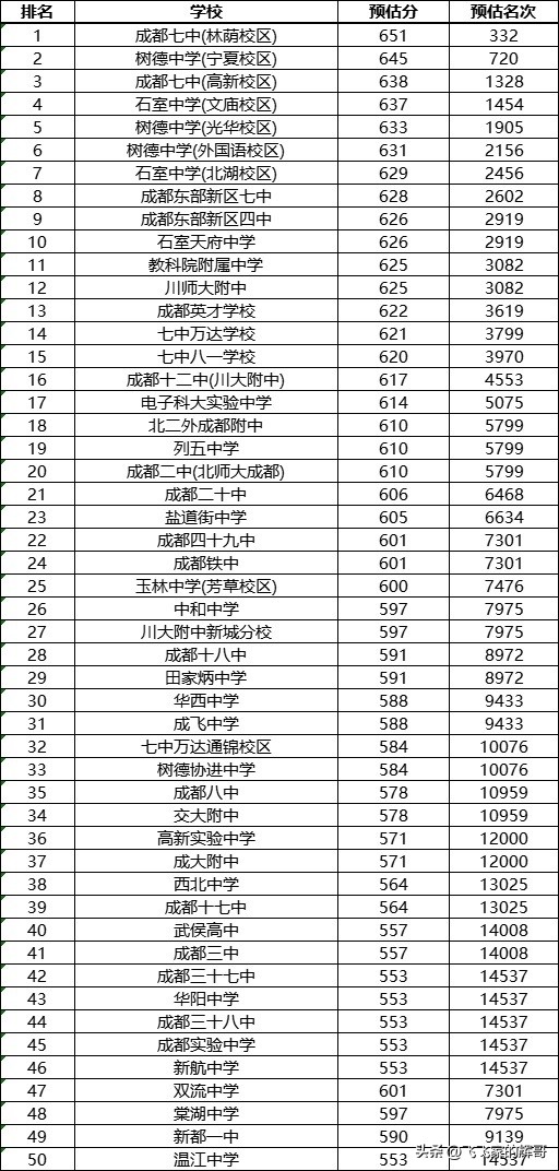 2023中考统招和调招分数线,2020年成都中考5+2区域分数线