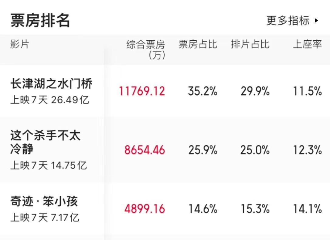 老外评论水门桥,长津湖之水门桥口碑片段