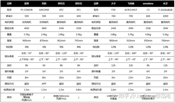 空气循环扇哪种牌子比较好,空气循环扇哪个牌子的质量好