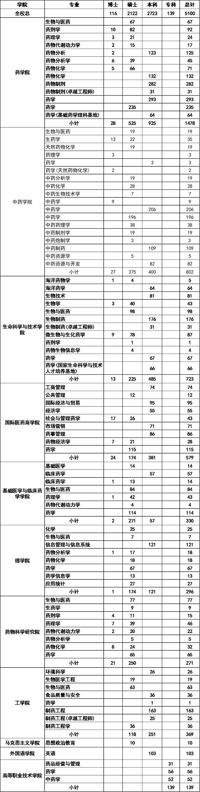中国药科大学：位于江苏南京，众多与“药”相关的专业该怎么选？