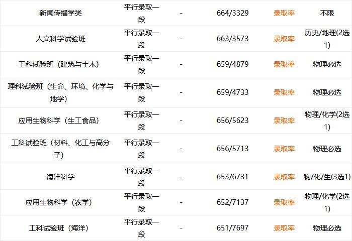 多少分数可以考上浙江大学,多少分可以上浙江大学