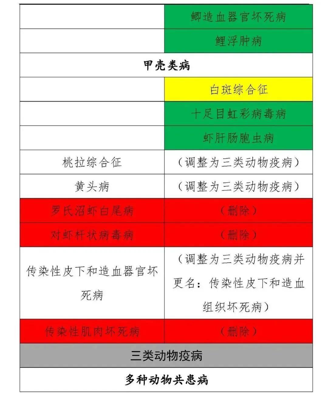 一二三类动物疫病病种修改,一二三类动物疫病名录