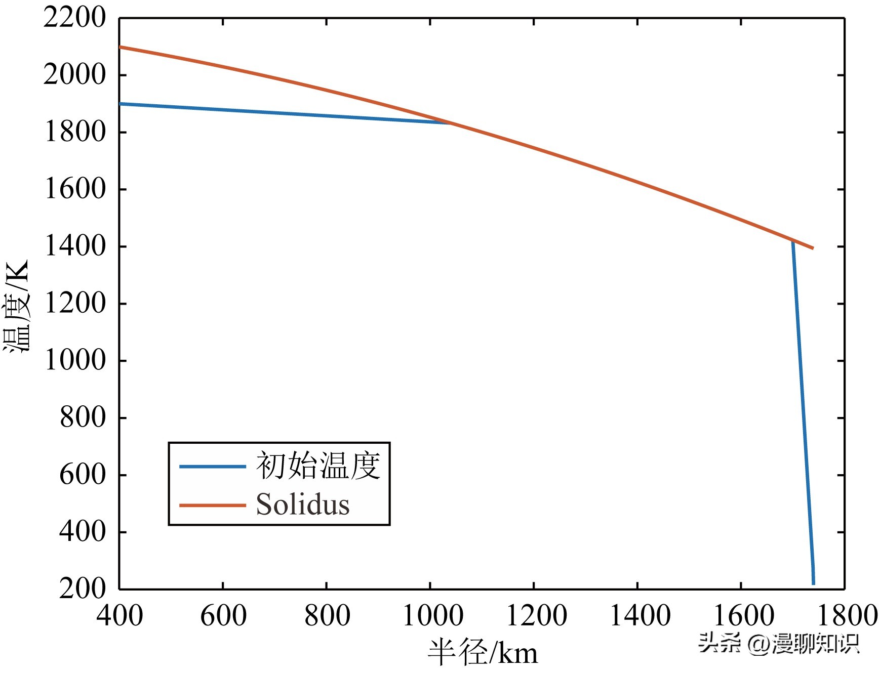 月表温度对于月幔对流影响有哪些？关于它的数值模拟研究