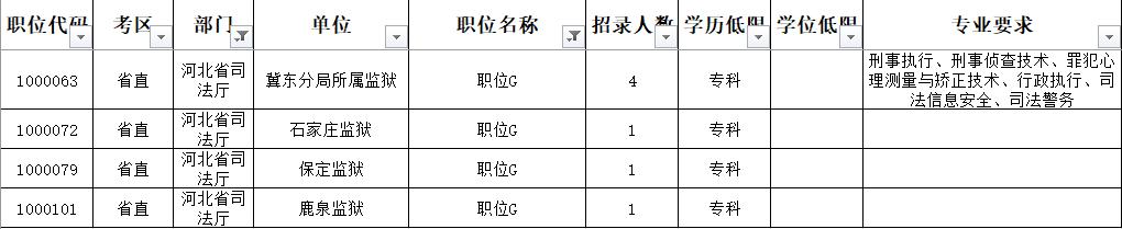 河北公务员竞争,河北省公务员2022竞争力最大职位
