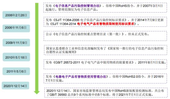rohs法规最新版本,rohs是法规吗