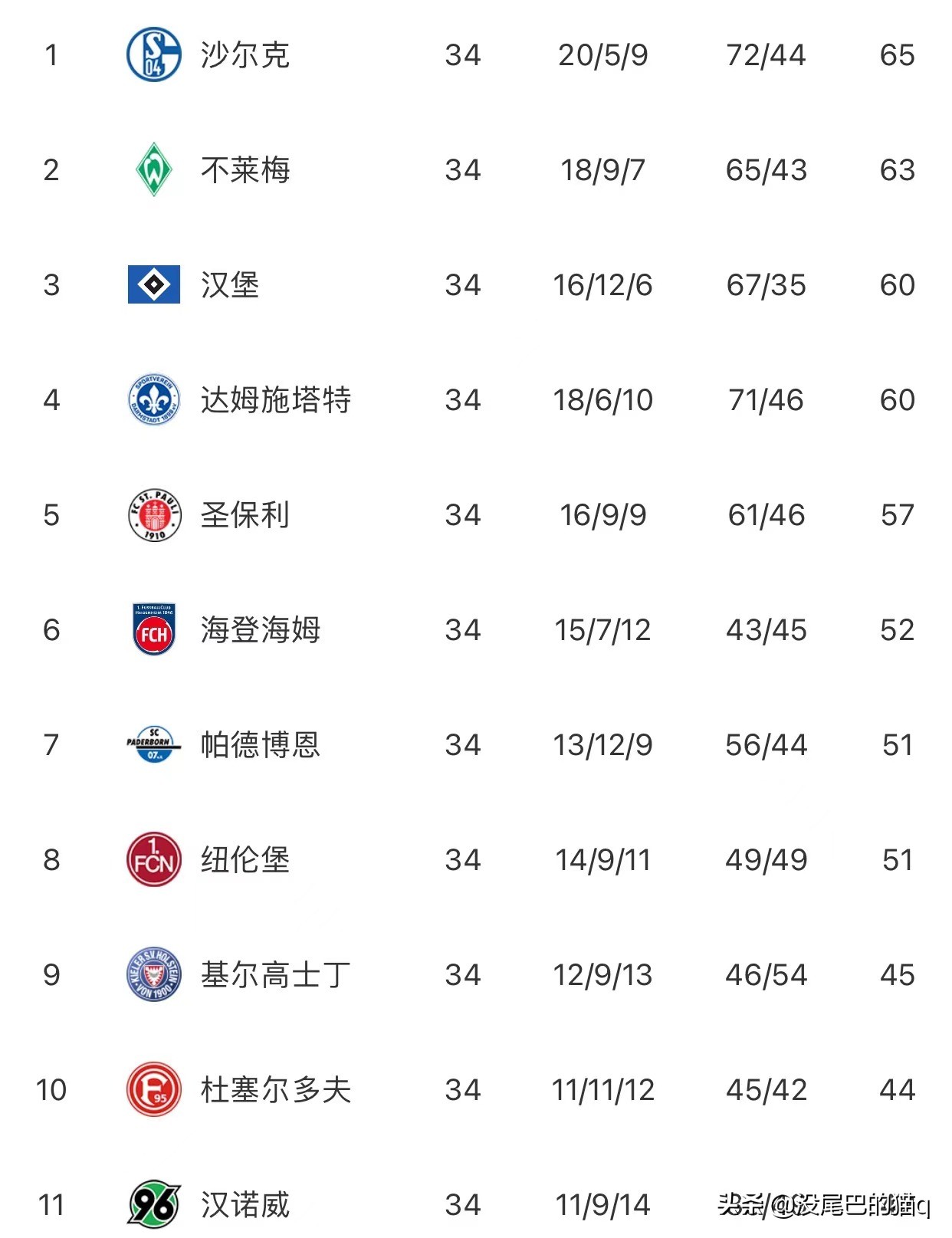 德乙最终积分榜：沙尔克强势升级，不莱梅重回德甲，汉堡待定