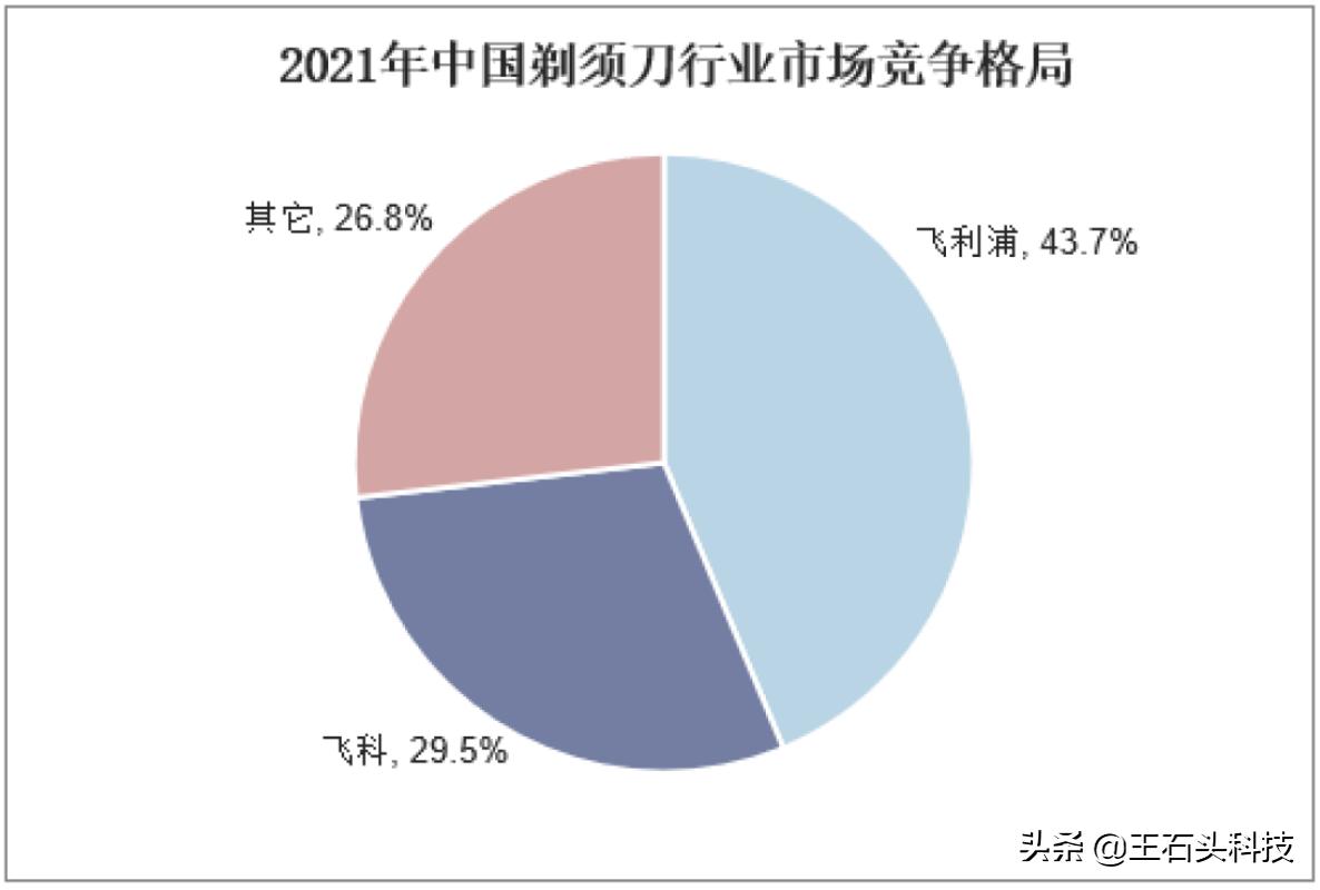 中国排名第一剃须刀飞利浦,剃须刀国产黑马