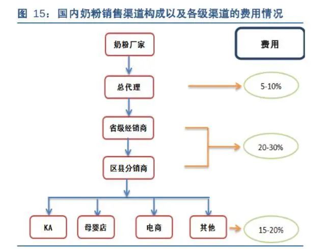 中国奶粉有什么困境,中国哪些奶粉暴利