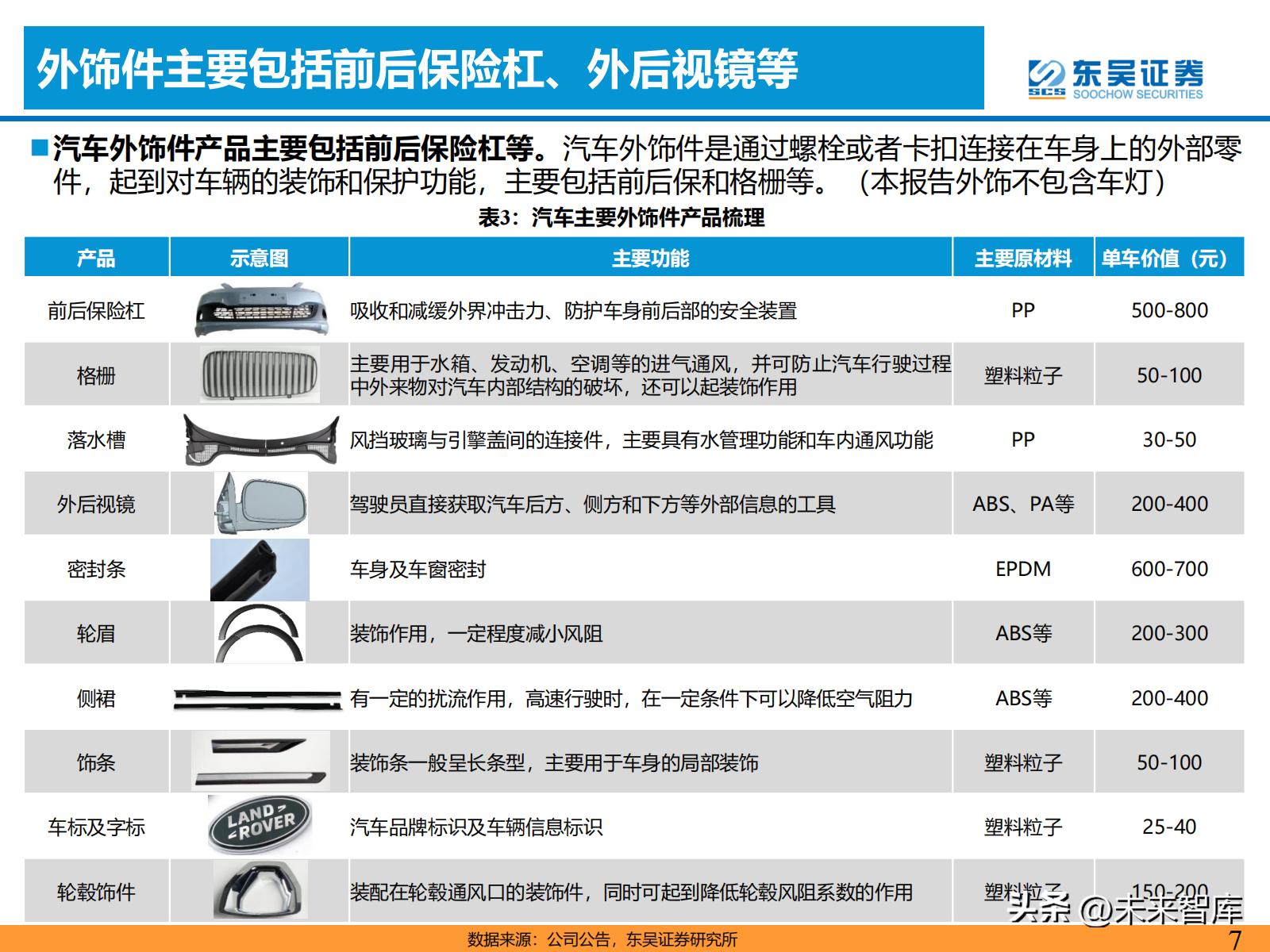 汽车零部件产业链的研究报告,汽车内外饰行业