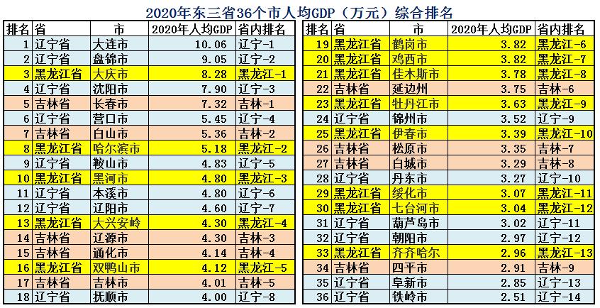 东北三省综合实力在全国排名,东北三省实力到底有多强