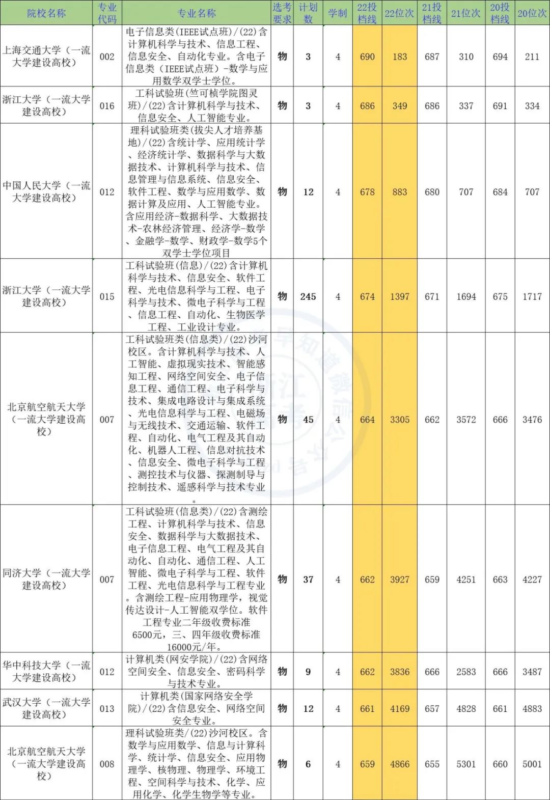 2020届毕业生收入最高的十大专业,最近几年毕业工资最高的十大专业