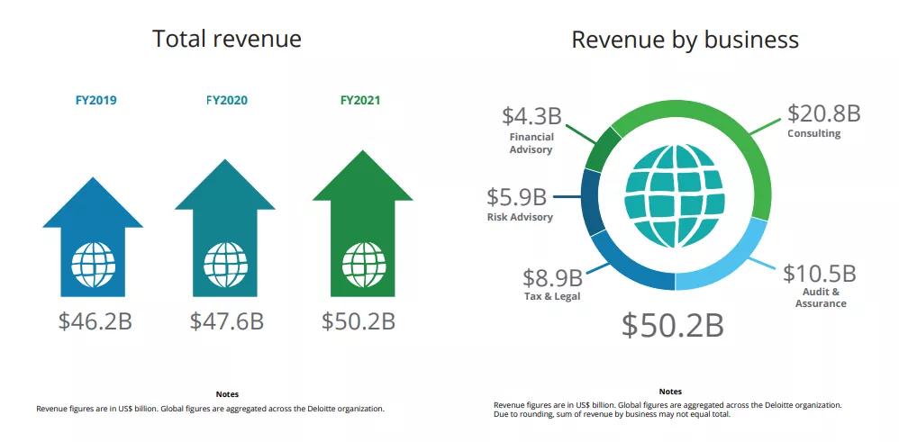 德勤管理咨询值得去吗,德勤咨询战略