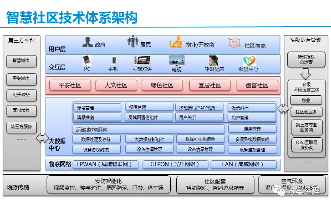 智慧社区框架解决方案,常见的简单的智慧社区技术方案