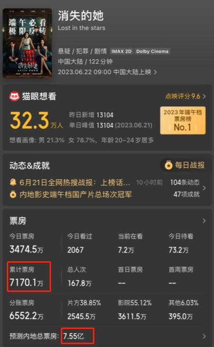 好家伙，陈思诚《消失的她》差评一片，观众的差评理由出奇一致