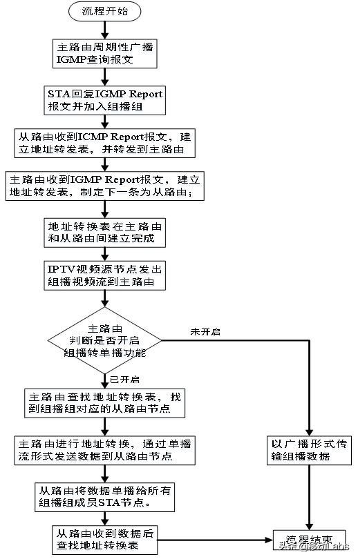 wi-fi组播速率,wi-fi最稳定的组网方案