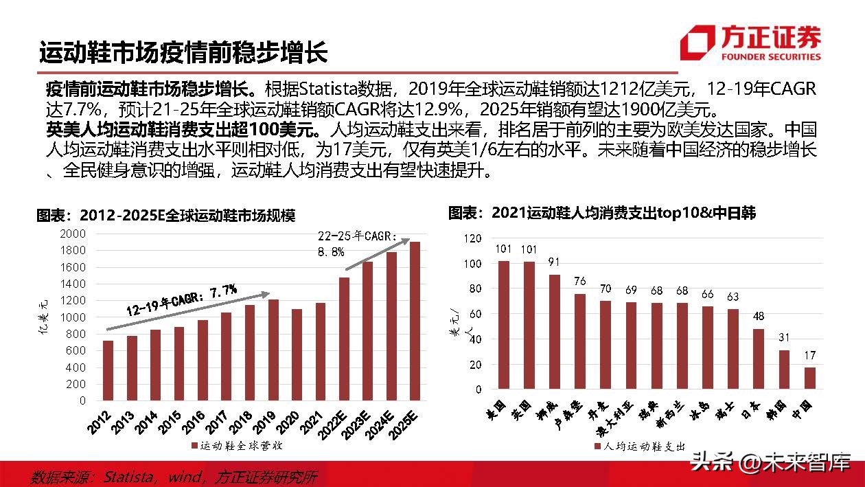 运动鞋行业研究：掘金运动赛道，鞋履制造龙头壁垒高筑