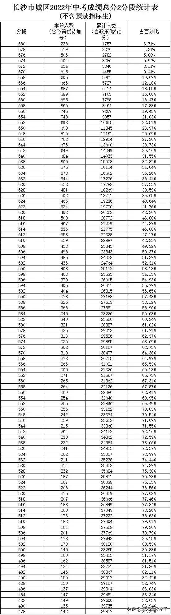 2022年长沙中考政策,长沙2021年中考全市成绩排名