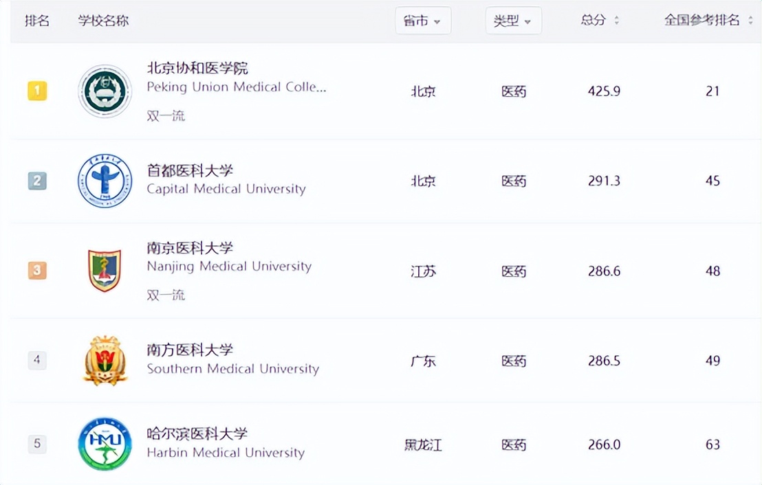 2019年中国医药类大学排名,中国排名前十的医药类大学