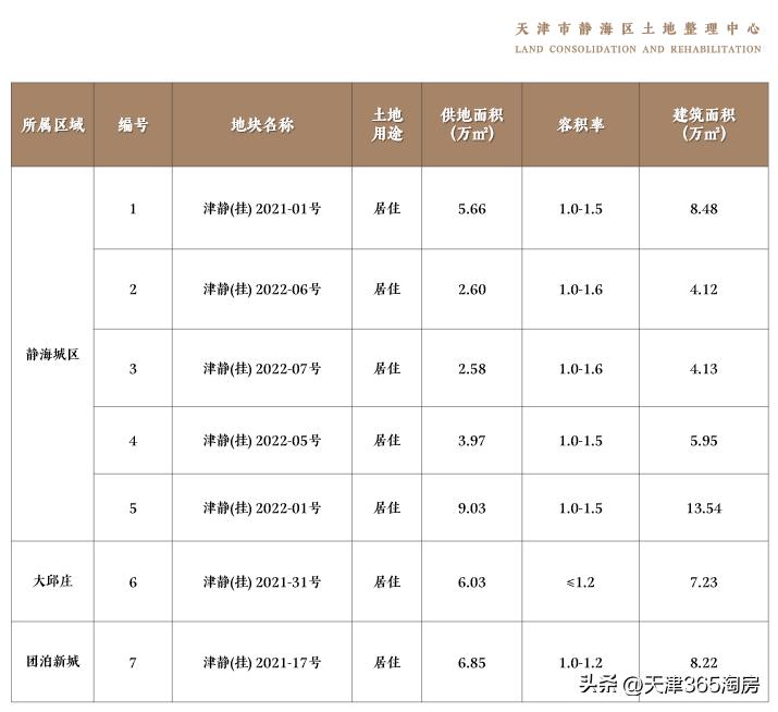 西青区40宗土地集中推介,天津第三批集中出让静海地块