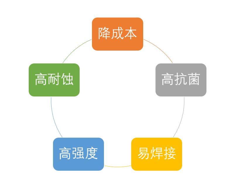 替代304的新型不锈钢,有没有可替代不锈钢304材料