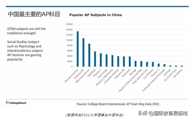 上海国际学校哪些开设了AP课程，你了解AP考试成绩的用途吗？