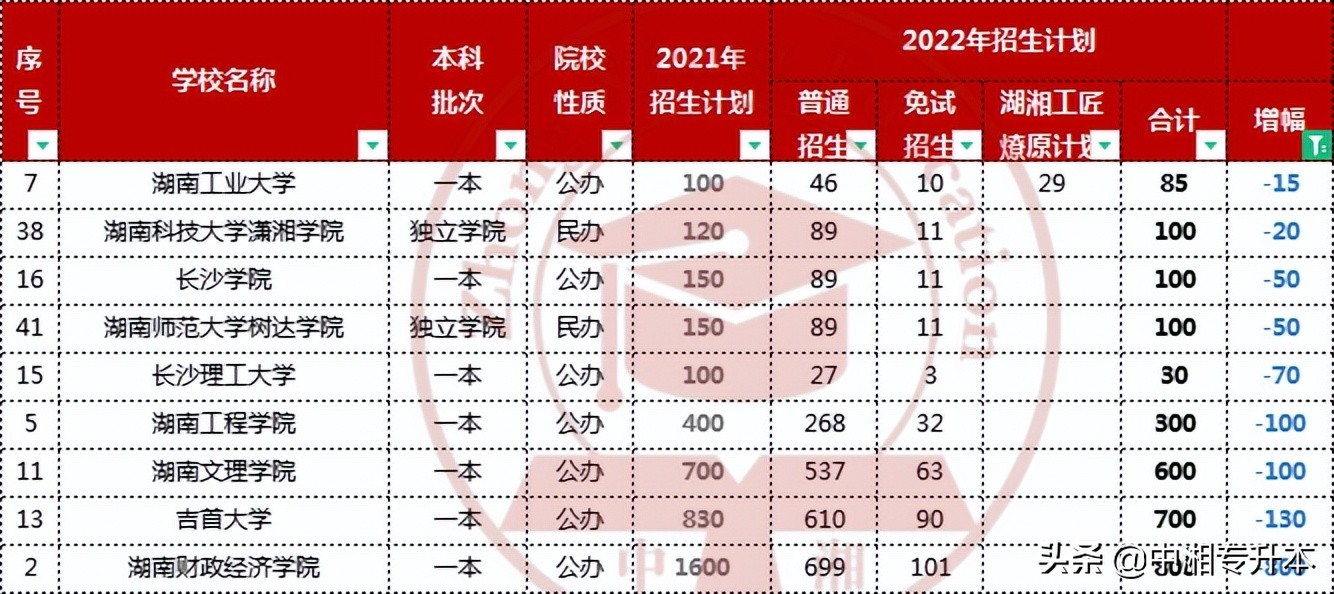 民办学校大幅度缩招专升本,专升本公办缩招民办扩张
