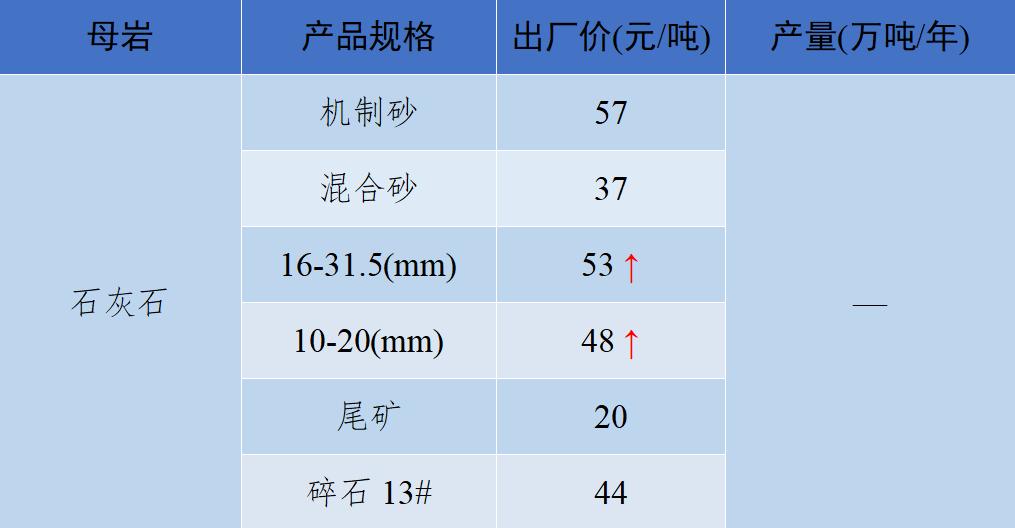 现在砂石骨料多少钱一吨,砂石骨料价格行情最新报价图表
