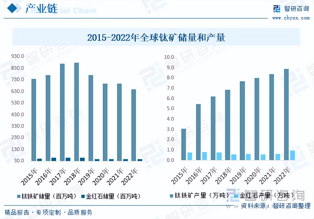 2022年上半年钛矿市场总结,钛矿价格预测分析