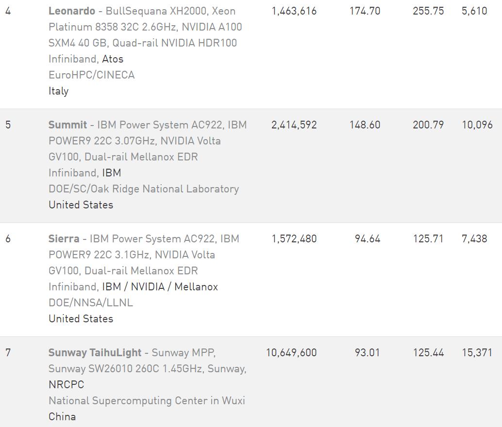 全球超级计算机top10及公司,最新全球超级计算机排行榜top500