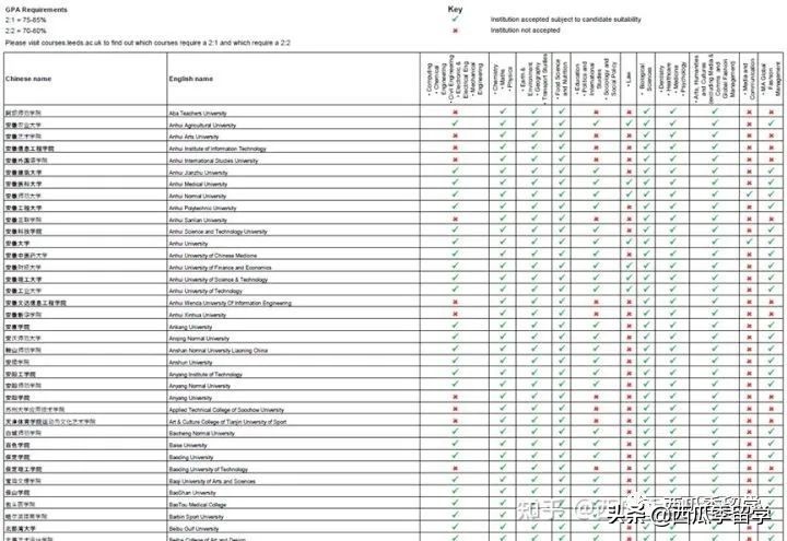 去英国留学选择什么专业课程,去英国留学预科学习什么课程