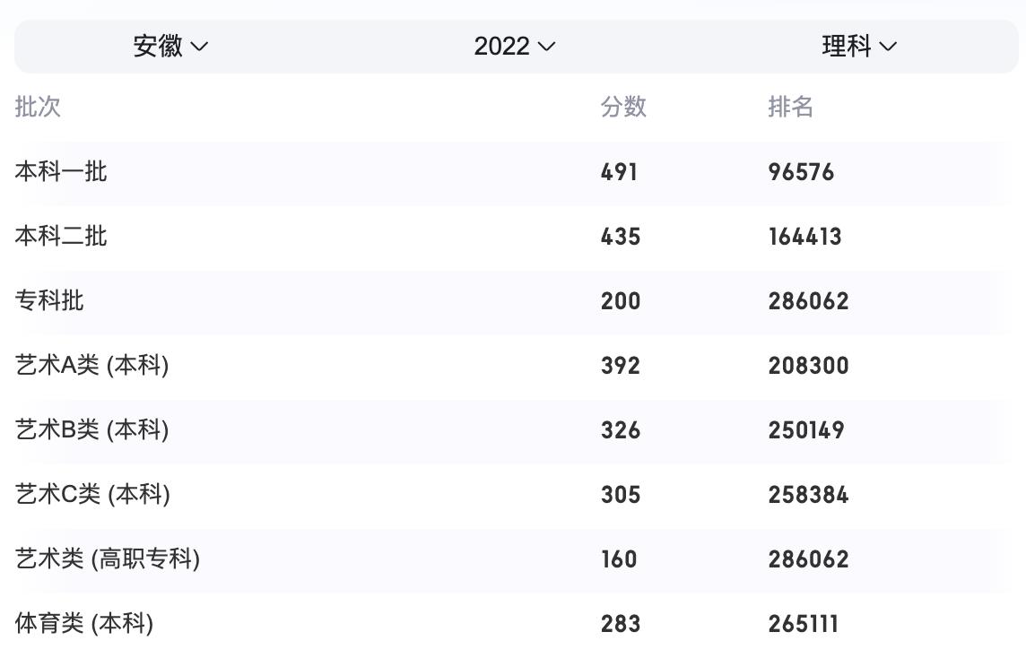 安徽高考2023分数线预测最新,2023年安徽高考分数线一览表