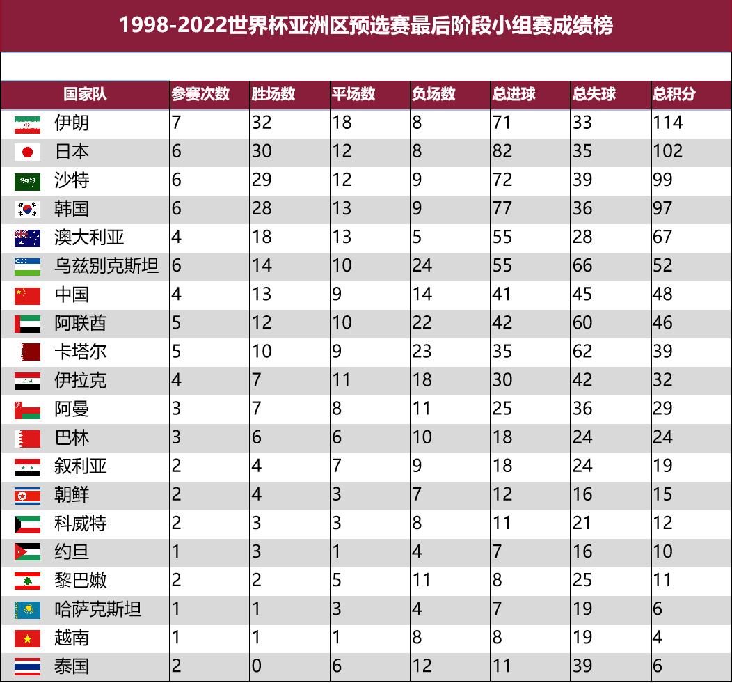 数据复盘中国男足2022年的十二强赛