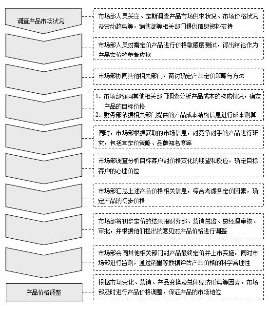 组织编写营销企划方案,营销企划案该怎么做