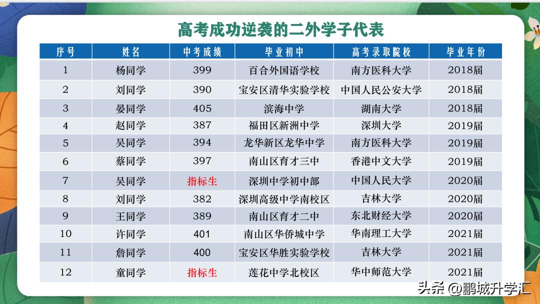 深圳外国语学校2018中考,2018-2022深圳中考英语