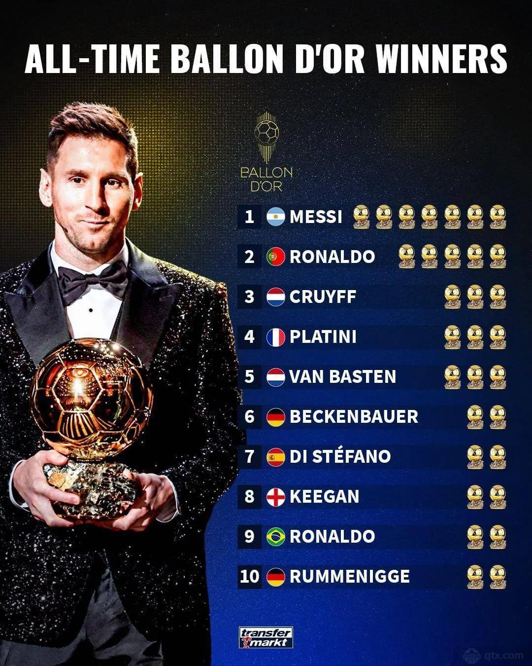 金球奖最佳11人梅西c罗,c罗和梅西的金球谁多