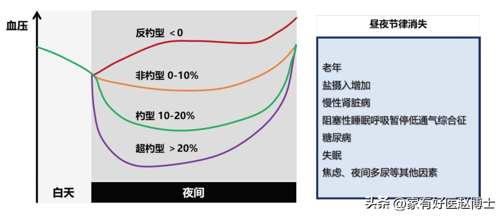 吃降压药血压降到70-100正常吗,吃降压药后血压在60到100正常吗