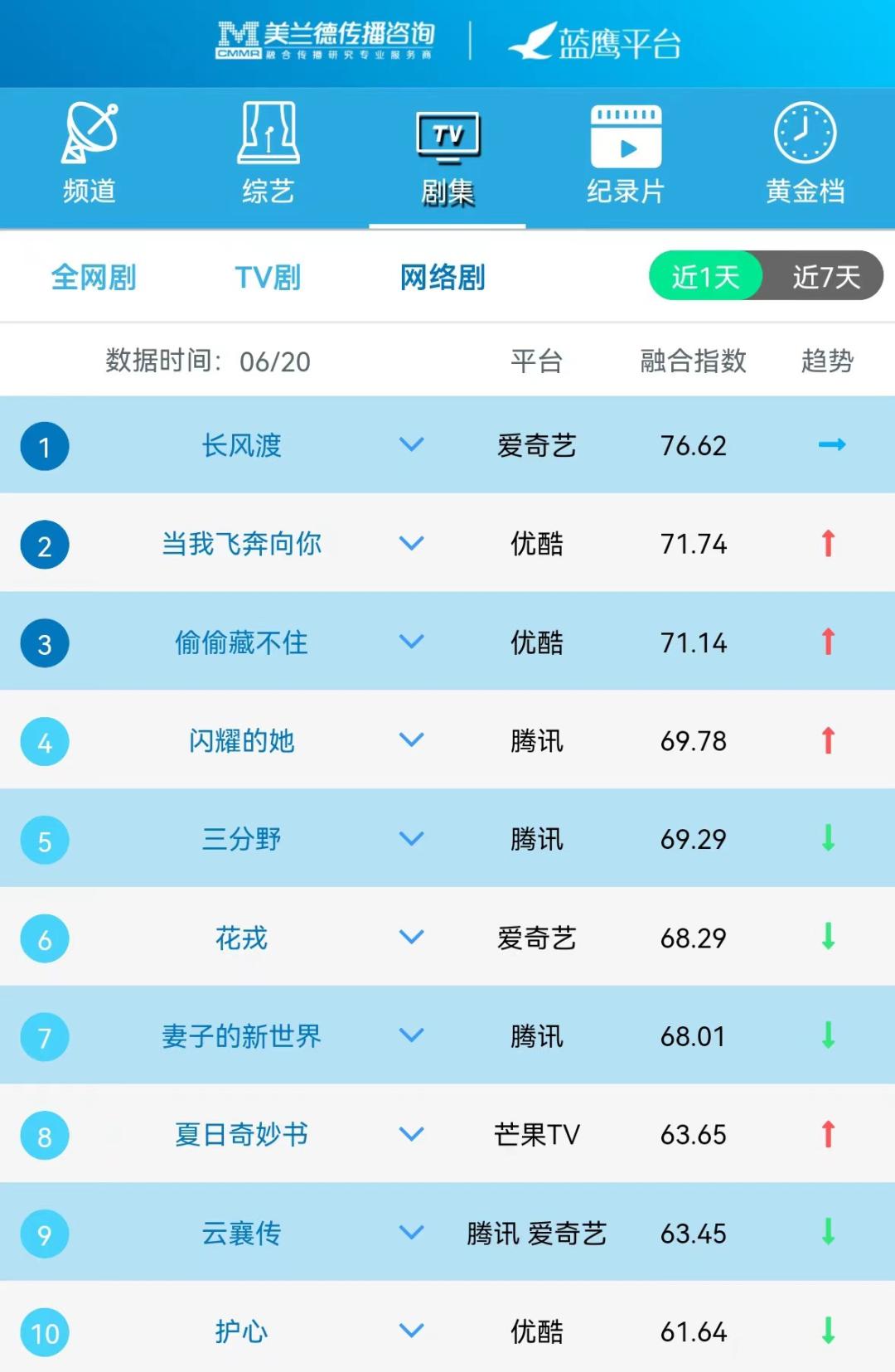 蓝鹰指数排行榜,蓝鹰指数实时排名