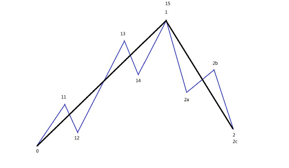 波浪理论的顶与底,波浪理论进行技术分析中的要点