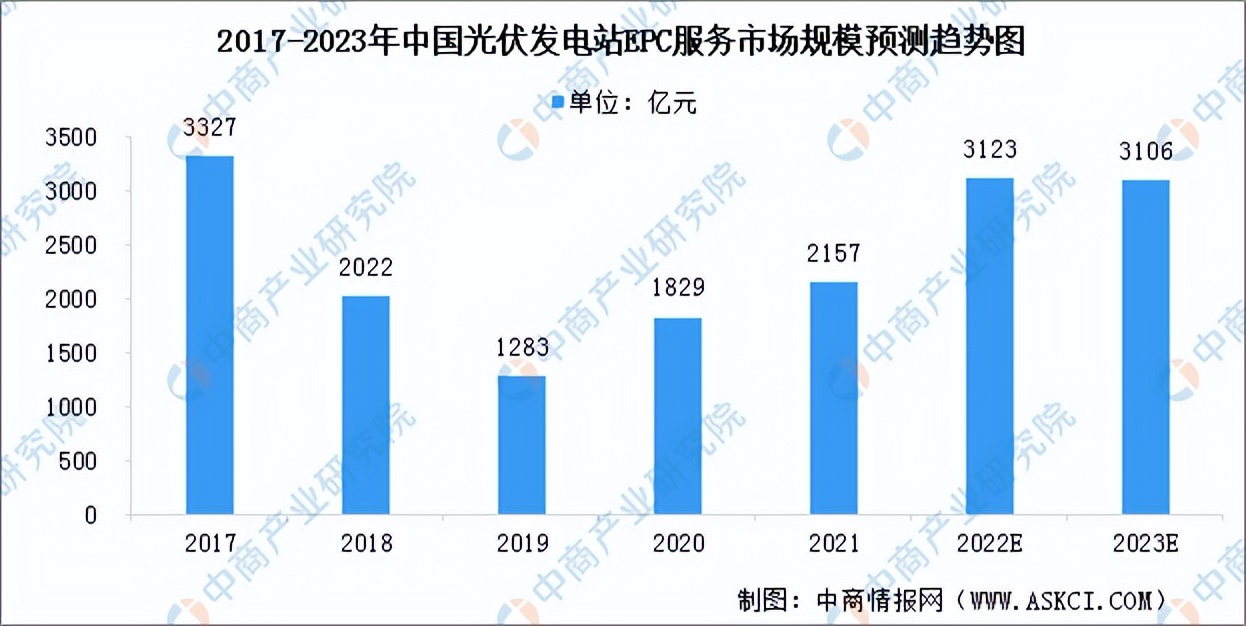 2022年光伏行业前景如何,2022年中国光伏发电的产电成本