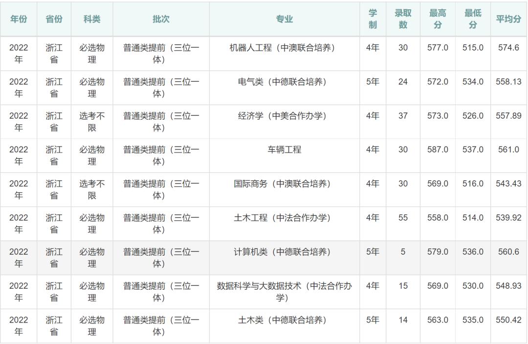 2022年浙江高校三位一体招生简章,浙江三位一体专业考哪些学校
