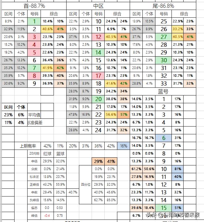 双色球221167期模拟开奖号,双色球大数据小概率计算方法