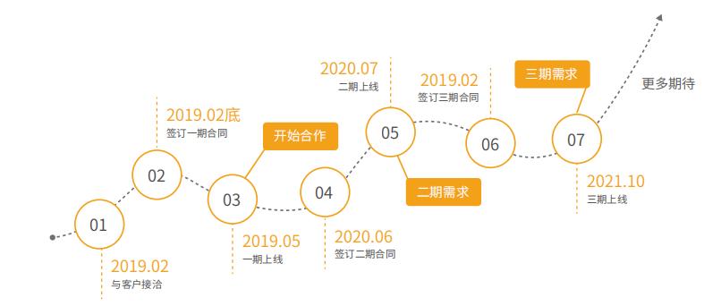 科力信息:智能交通“新基建”,借CRM搭乘数字化快车