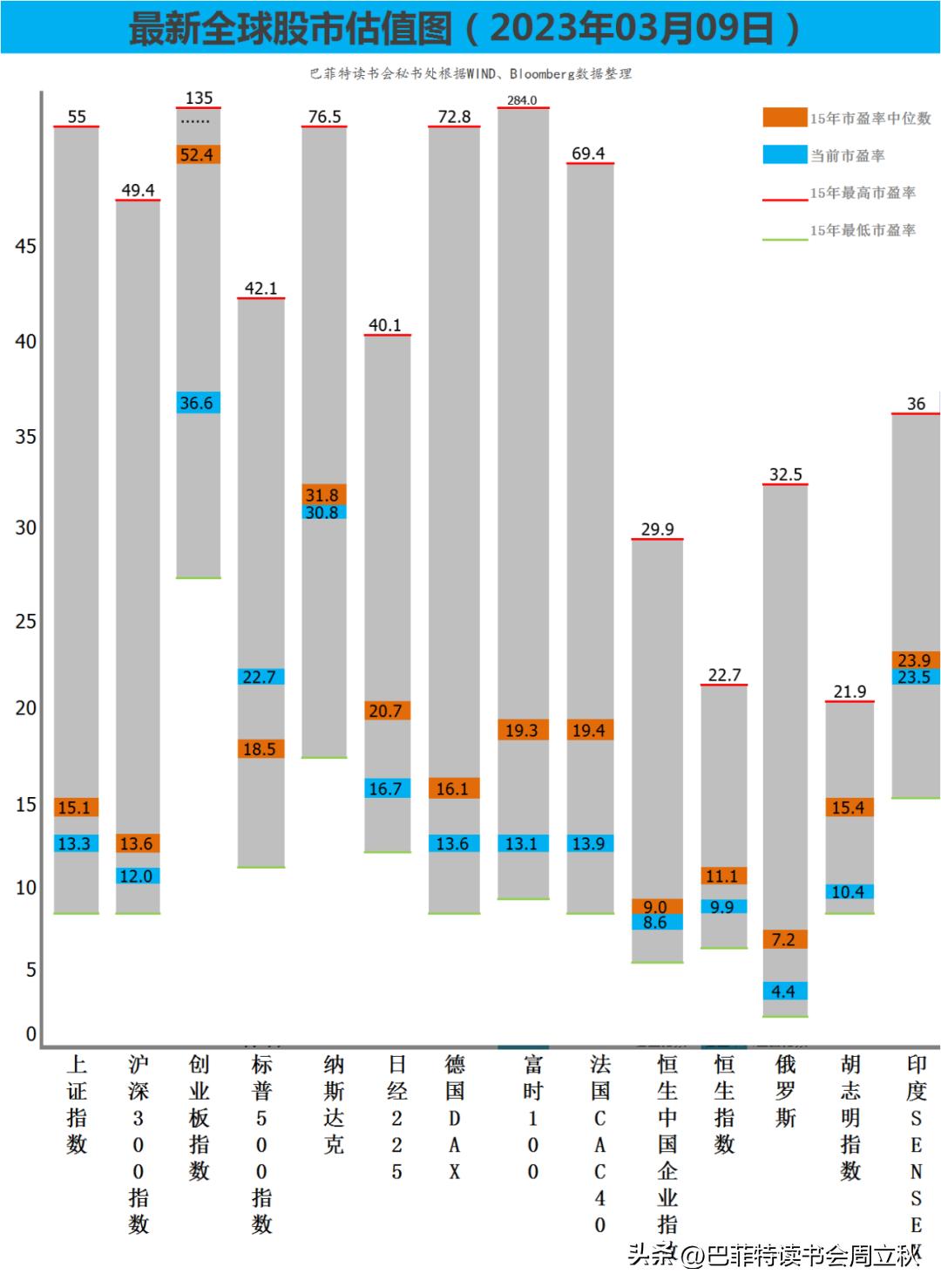 国际公认的股票估值,股市估值重估