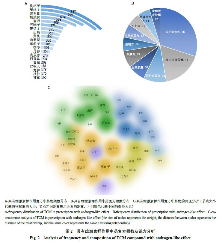 基于数据挖掘的具有雄激素样作用中药的规律分析