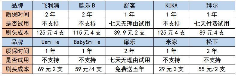 儿童牙刷品牌前十名评测,儿童电动牙刷热销榜第一名测评