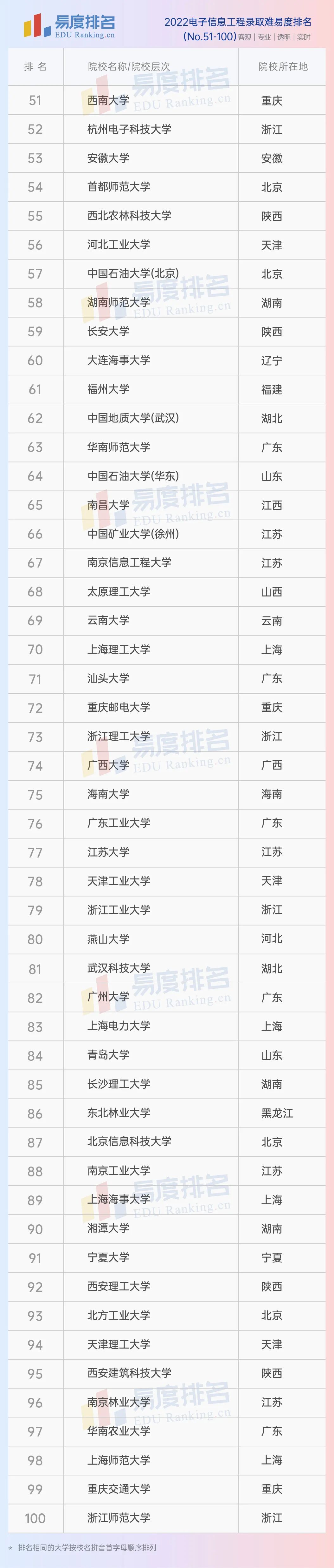 2022最新中国大学专业排名公布，哪所院校的电子信息工程最难考？