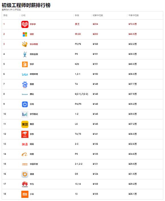 网络工程师的平均薪资待遇,为什么网络工程师的工资都很低呢