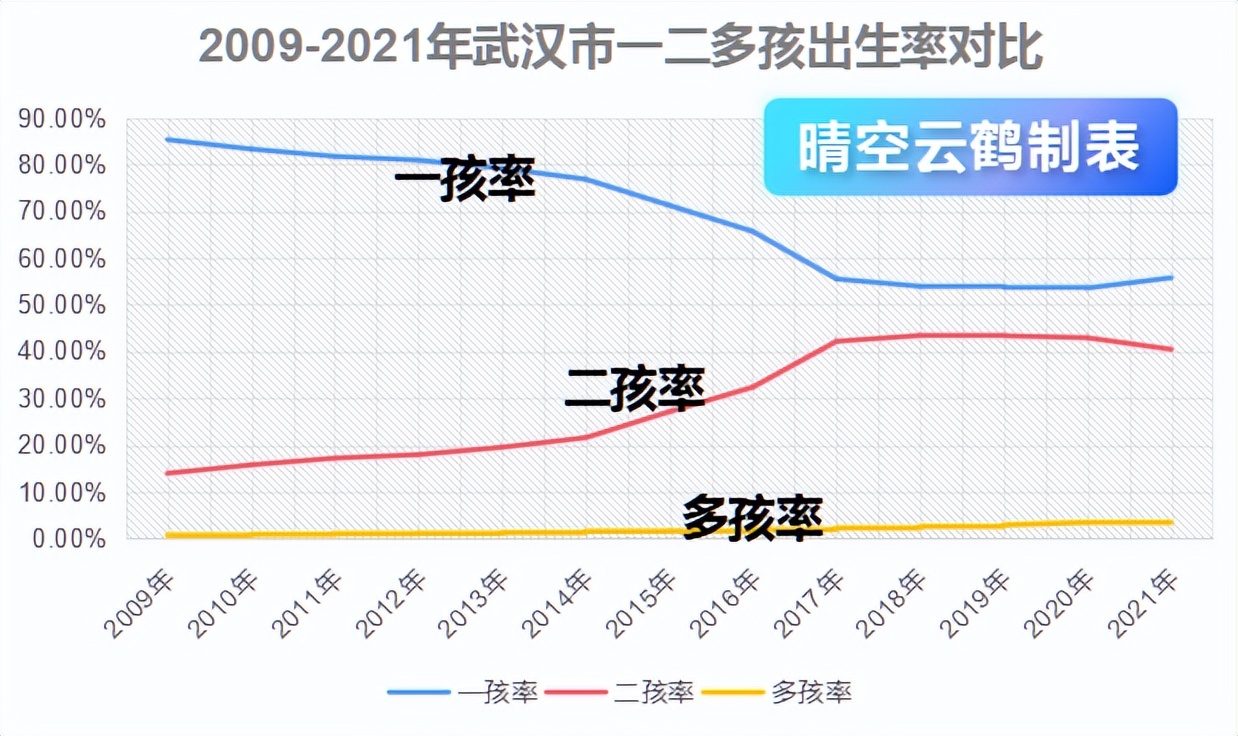 湖北武汉人口2021总人数多少,中国一胎生育率2023数据